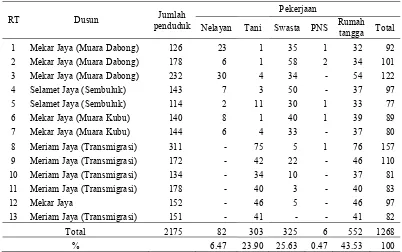 Tabel 8.  Struktur penduduk di Dusun-Dusun Desa Dabong berdasarkan mata pencaharian 