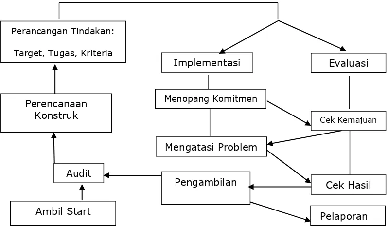 Gambar 3. Bagan Siklus PTK Model Hopkins 
