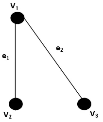 Gambar 4. Contoh (a) graf sederhana, (b) dan (c) graf tidak sederhana