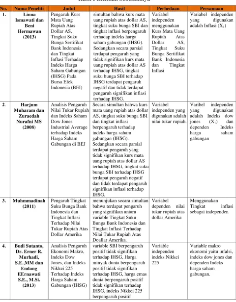 Tabel 2.1 Hasil Penelitian Sebelumnya 