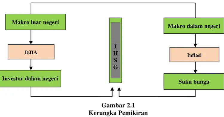 Gambar 2.1 Kerangka Pemikiran 