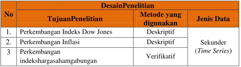 Tabel 3.1 DesainPenelitian 