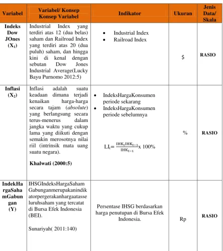 Tabel 3.2 Operasionalisasi Variabel 