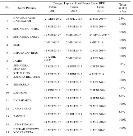 Tabel 1.1 Tanggal LHP LKPD TA 2011-2013 