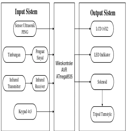 Gambar 1. Diagram Blok Sistem. 