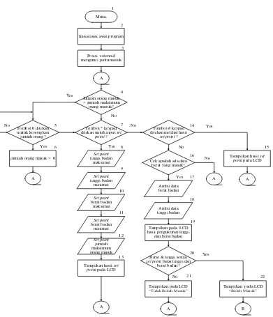 Gambar 7. Flowchart Algoritma Mikrokontroler. 