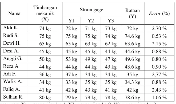 Tabel 3.Pengujian Infrared Receiver. 