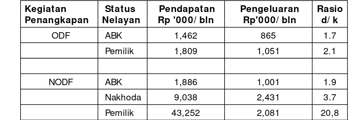 Tabel 1.Rasio Pendapatan dan Pengeluaran Nelayan per