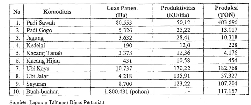 Tabel 1. Luas Panen Produktivitas dan Produksi Tanarnan Pangan di Kabupaten Bogor 