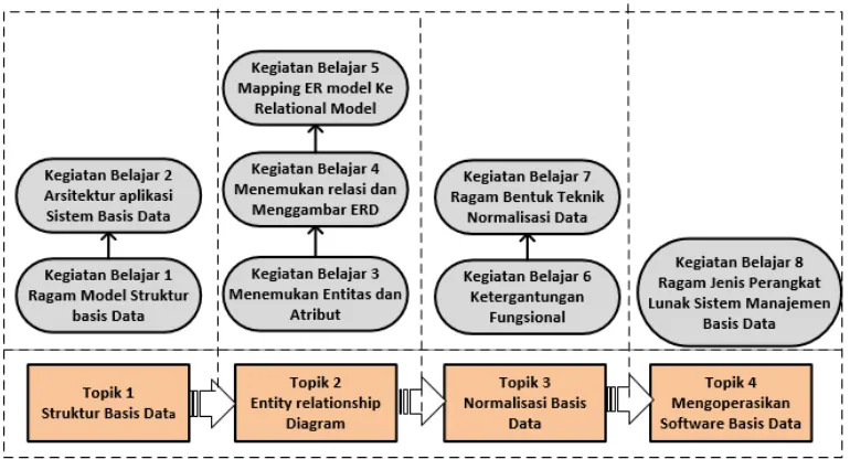 Gambar 2. Struktur Modul Diklat GP RPL Kompetensi A Desain sistem Data 