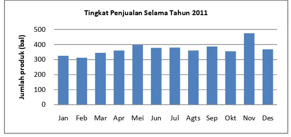 grafik dibawah ini.  