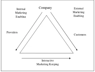 Gambar 2.1 The Service Marketing Triangle