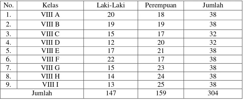 Tabel 3.1 Jumlah Seluruh Siswa Kelas VIII SMP Negeri 19 Bandar Lampung Tahun Pelajaran 2015/2016 