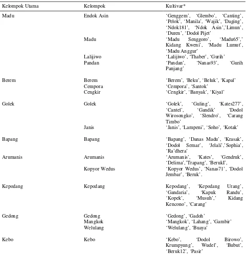 Tabel 3.  Kelompok utama dan kelompok kultivar mangga asal KP Cukur Gondang,  Jawa Timur 