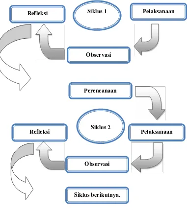 Gambar 2. Bagan  Teknis Desain Siklus Penelitian( Arikunto, 2011:16 )