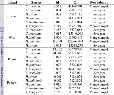 Tabel 3 Pola sebaran lamun berdasarkan indeks Morisita (Id) 