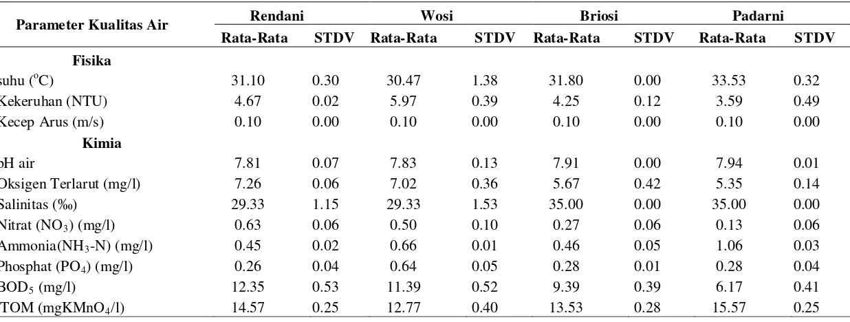 Tabel 7  Nilai rata-rata dan standar deviasi parameter fisika-kimia air pada keempat lokasi penelitian 