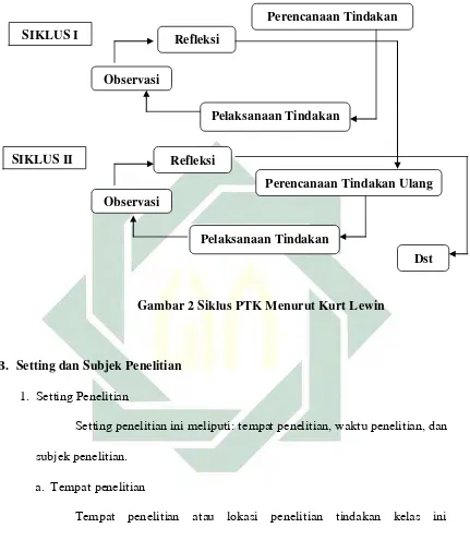 Gambar 2 Siklus PTK Menurut Kurt Lewin 