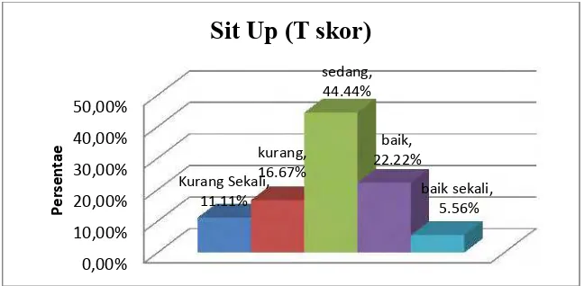Gambar 19. Diagram Hasil Penelitian Kemampuan Sit Up (T Skor)