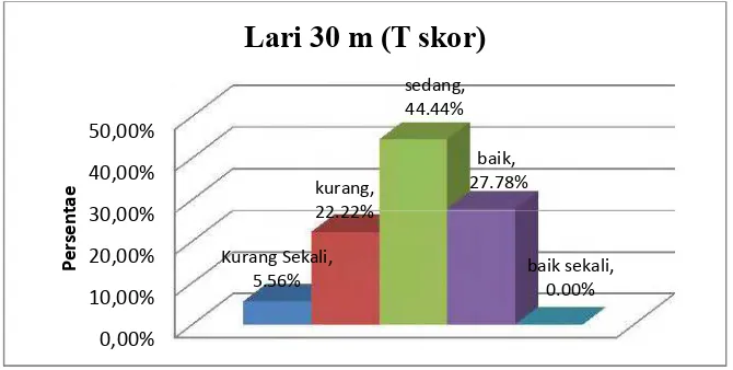 Tabel 17. Hasil Penelitian Kemampuan Lari 30 Meter (T Skor)