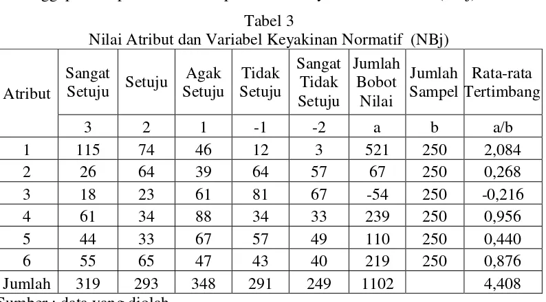 Tabel 4  Nilai Atribut dan Variabel Motivasi  (MCj) 