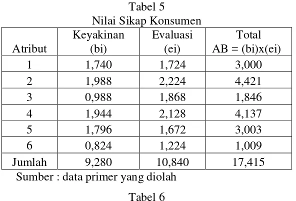 Tabel 5  Nilai Sikap Konsumen 