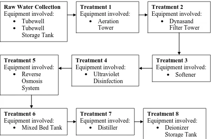 Figure 2.1: Water Treatment Flow Chart Process 