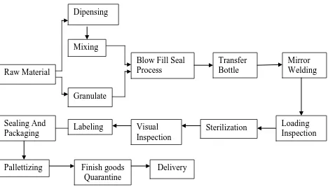 Figure 2.2: The whole process for bottle pack line 