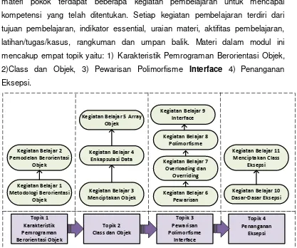 Gambar 2 Struktur Modul PKB Guru RPL grade 3 Pemrograman Berorientasi 