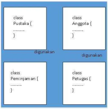 Gambar 3 Ilustrasi Kelas 
