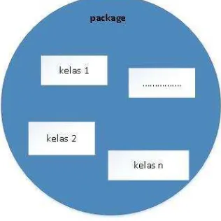 Gambar 5 Package 