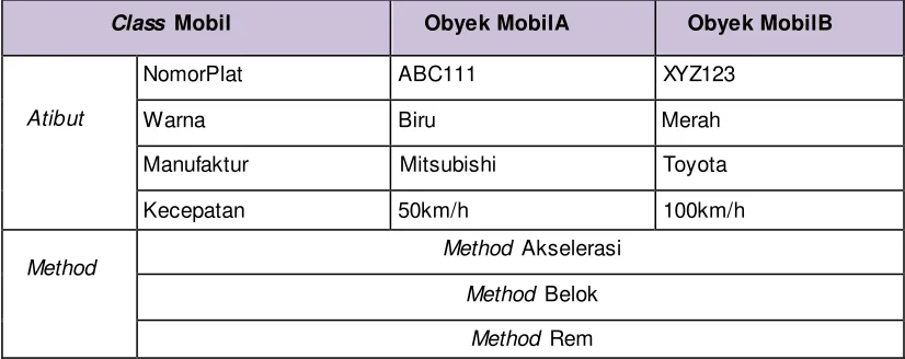 Tabel 3. Lembar Kerja Class Komputer dan objek 