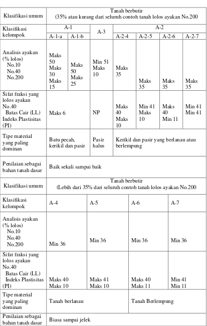 Tabel 2.4.  Klasifikasi Tanah Berdasarkan AASHTO 