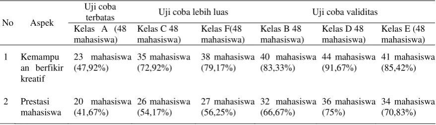 Tabel 4. Hasil Uji Model Pembelajaran Kooperatif Tipe Group Investigation