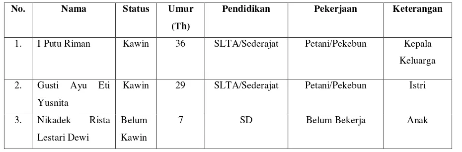 Tabel 1.1 Identitas Keluarga Bapak I Putu Riman