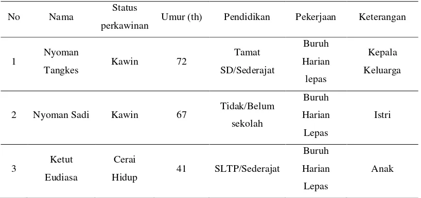 Tabel 1.1 Data Keluarga Dampingan 