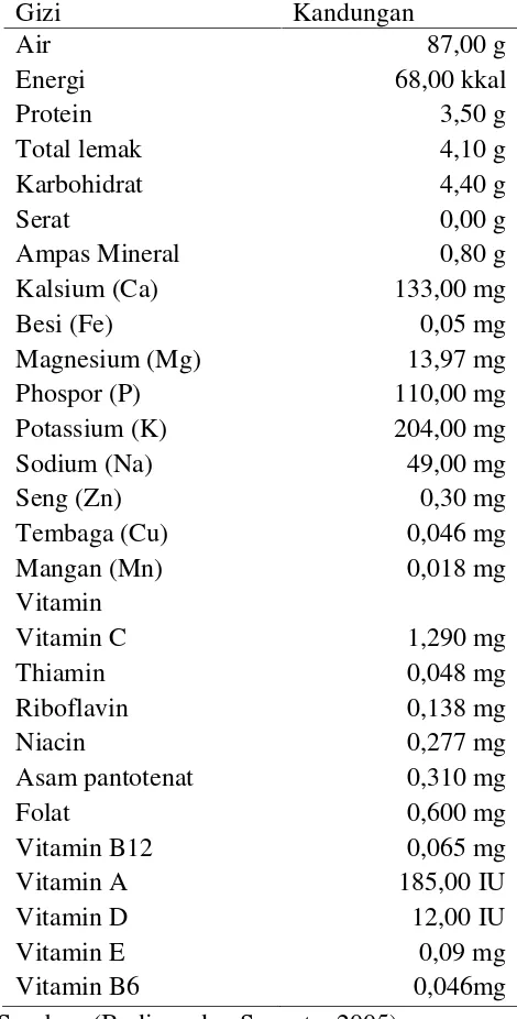 Tabel 2. Kandungan gizi susu kambing per 100 gram