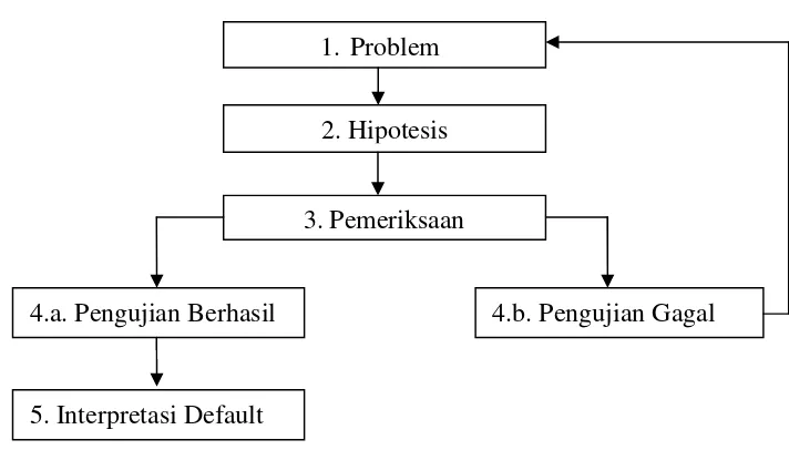 Gambar 3.4.4 Bagan Analisis Heuristik (Leech, 2011: 62)