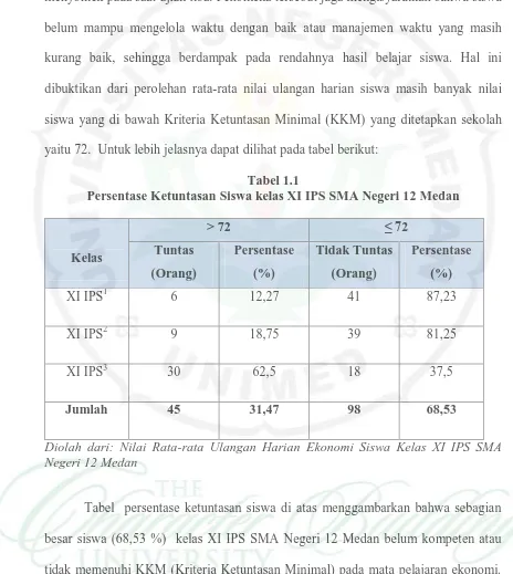 Tabel 1.1 Persentase Ketuntasan Siswa kelas XI IPS SMA Negeri 12 Medan 