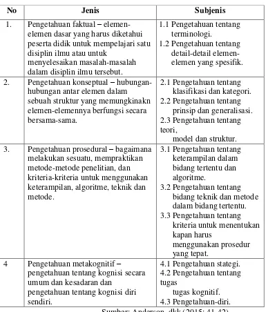 Tabel 2. Dimensi Pengetahuan 