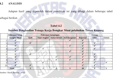 Tabel 4.2 Sumber Penghasilan Tenaga Kerja Bongkar Muat pelabuhan Tenau Kupang 