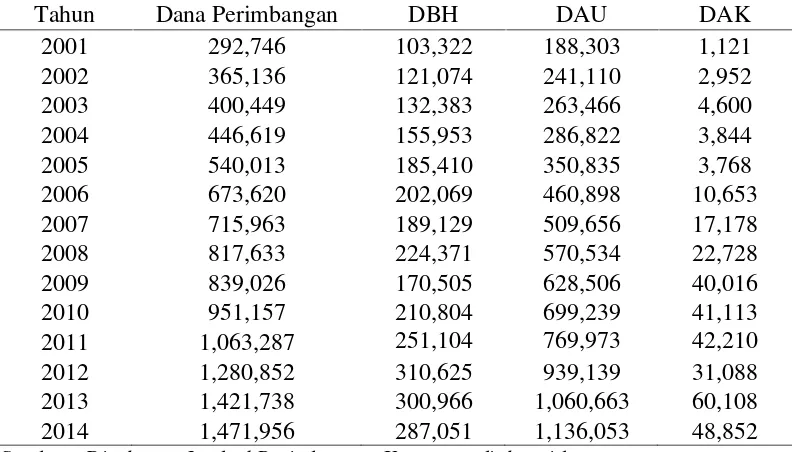 Tabel 1 Perkembangan Dana Perimbangan di Wilayah Provinsi LampungTahun 2001-2014 (dalam juta rupiah)