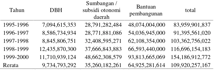 Tabel 2.Perkembangan Alokasi Dana Pemerintah Pusat di Wilayah ProvinsiLampung Tahun 1995/1996 - 1999/2000 (dalam jutaan rupiah)