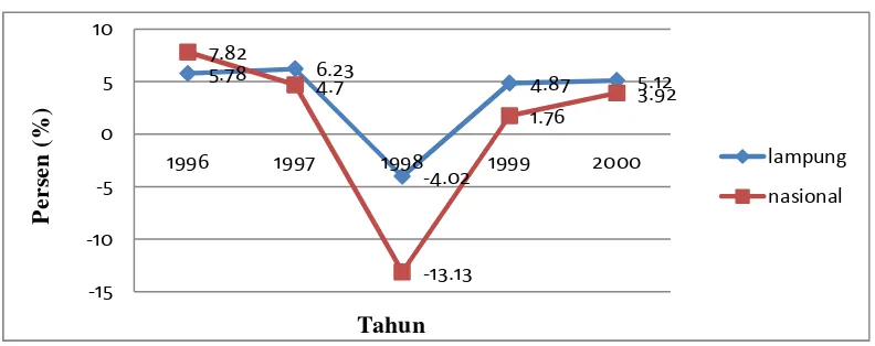 Gambar 2Pertumbuhan Ekonomi Daerah Provinsi Lampung dan Nasional