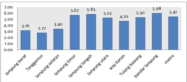 Gambar 4 Rata-rata Pertumbuhan Kabupaten/Kota Provinsi LampungTahun 2001-2014