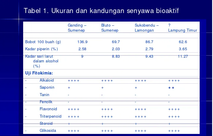 Tabel 1. Ukuran dan kandungan senyawa bioaktifTabel 1 Ukuran dan kandungan senyawa bioaktif