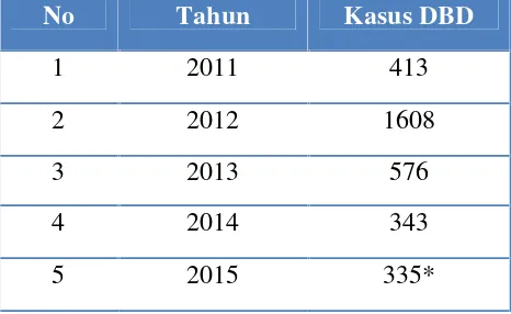 Tabel 1. Kasus DBD di Bandar Lampung tahun 2011-2015