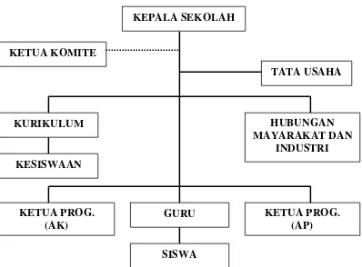 Gambar 3.1 Struktur Organisasi SMK Karya Bhakti-3 Bekasi 