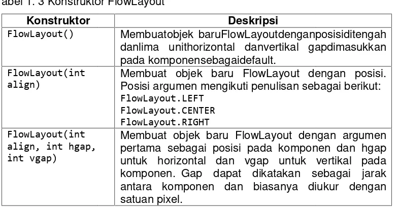 Tabel 1. 3 Konstruktoktor FlowLayout