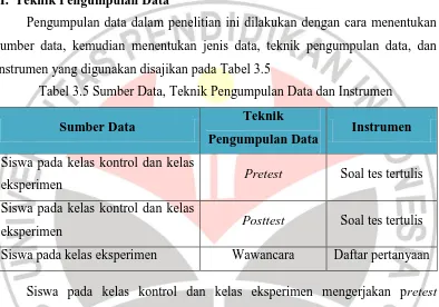 Tabel 3.5 Sumber Data, Teknik Pengumpulan Data dan Instrumen 